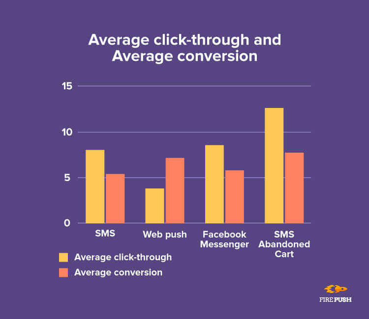Black Friday average click and conversion rate 2018 firepush statistics