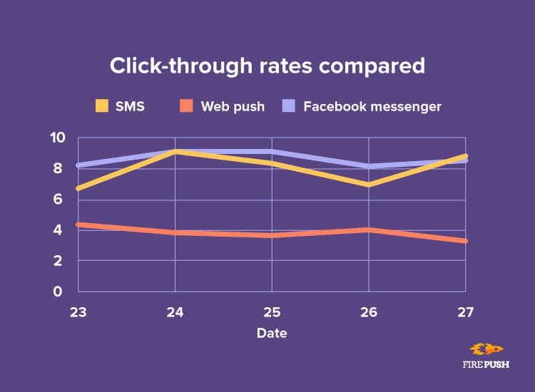 Black Friday 2018 firepush click through rates statistics