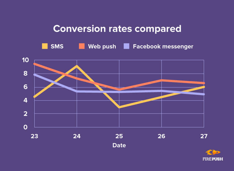 Black Friday 2018 firepush conversion rates statistics