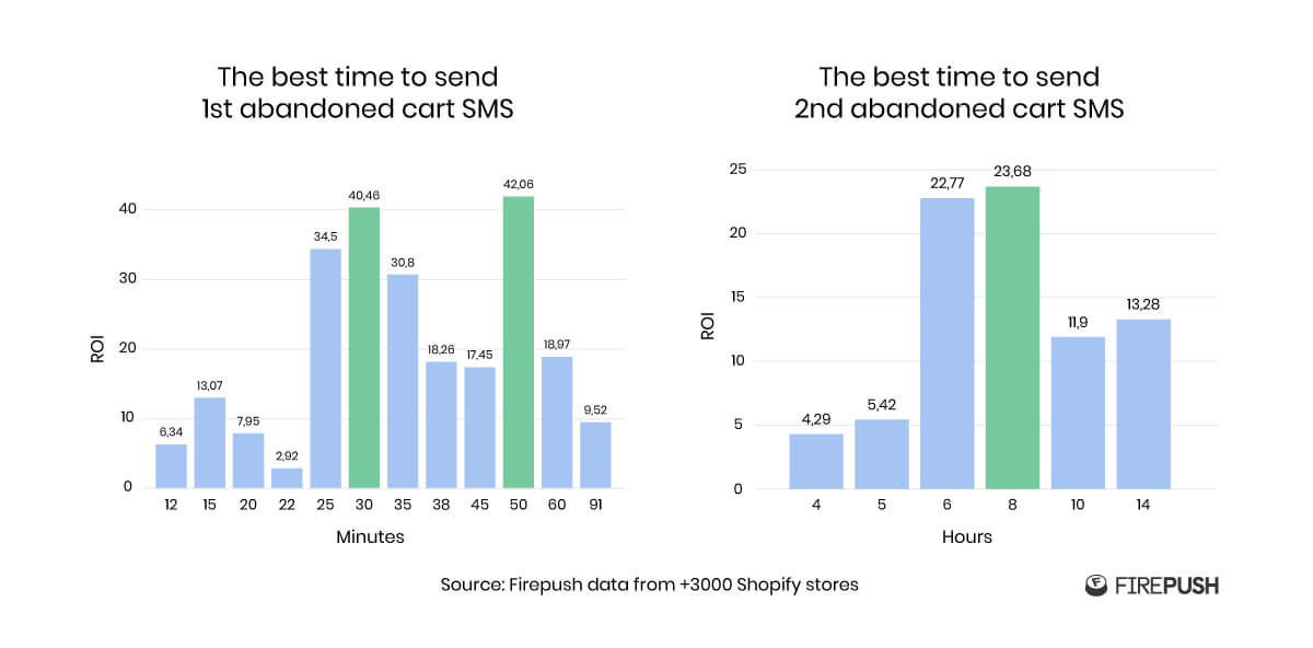Best timings to send abandoned cart messages