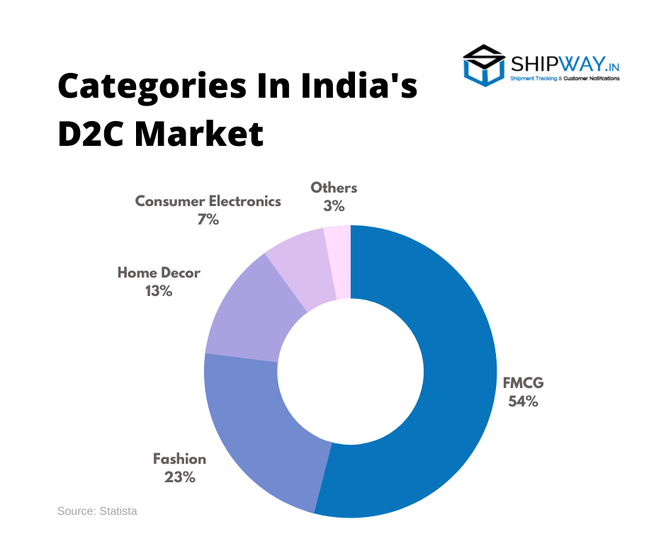 Market categories in India