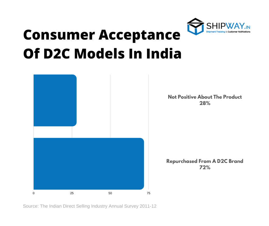 Consumer acceptance model in India