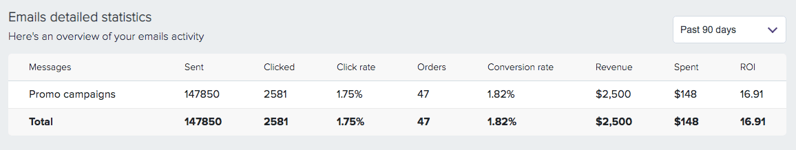 Firepush reports for email features