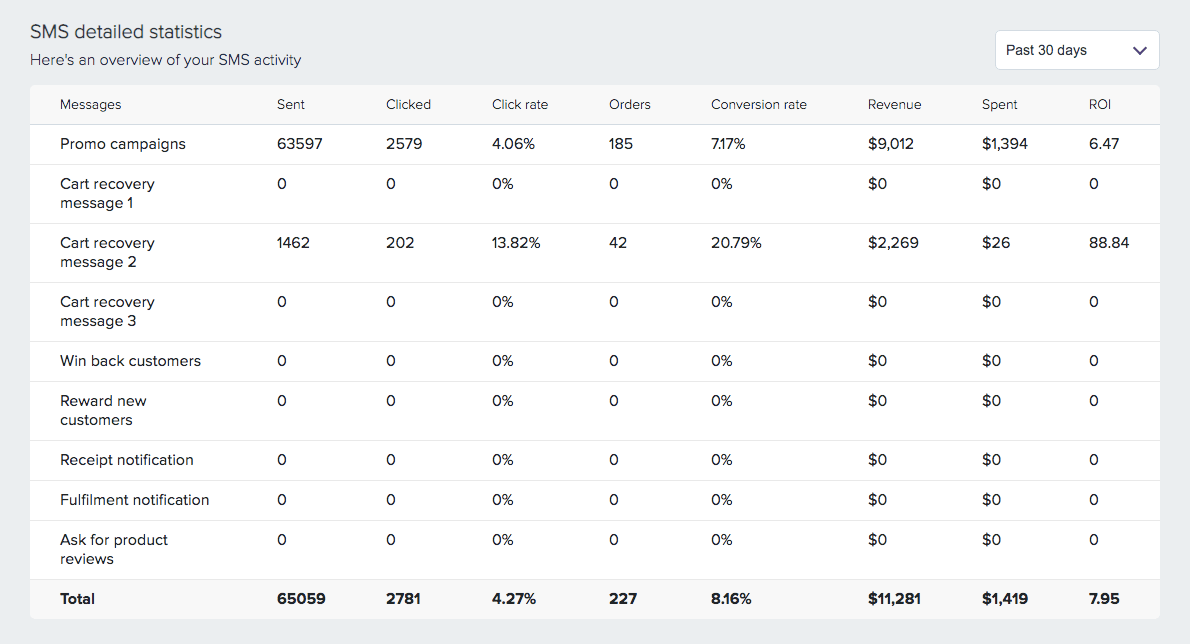 Firepush reports for SMS features