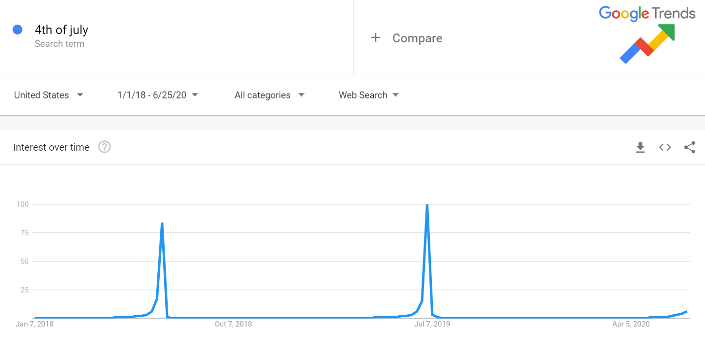 Google search trends for 4th of July 2018 and 2019 graph