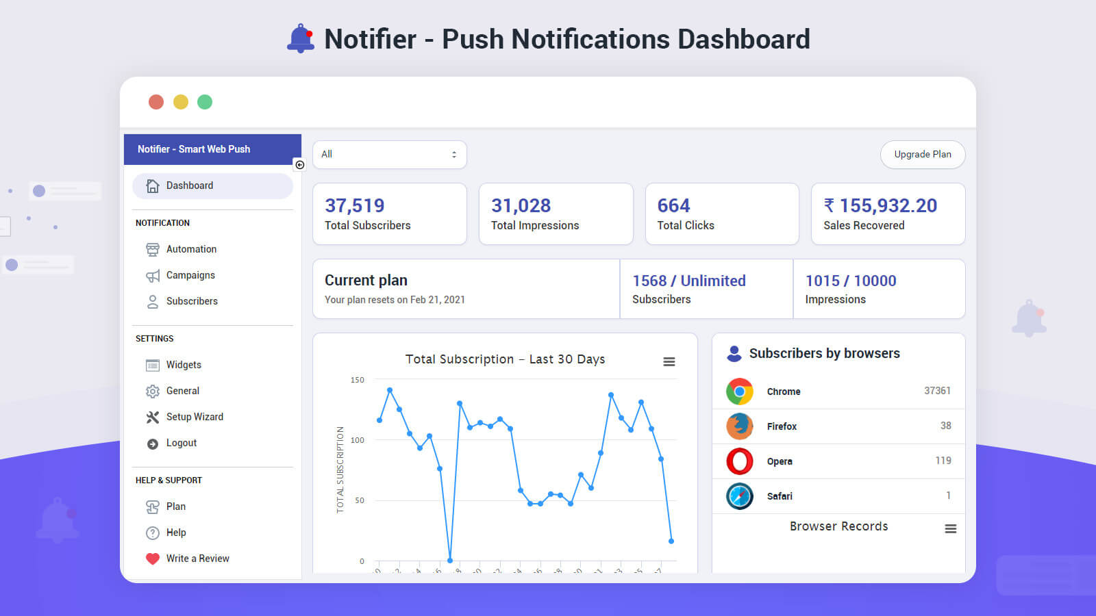 Notifier Web Push Notification app has a dashboard for performance tracking