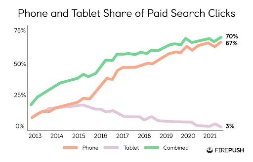 Phone and Tablet Share of Paid Search Clicks