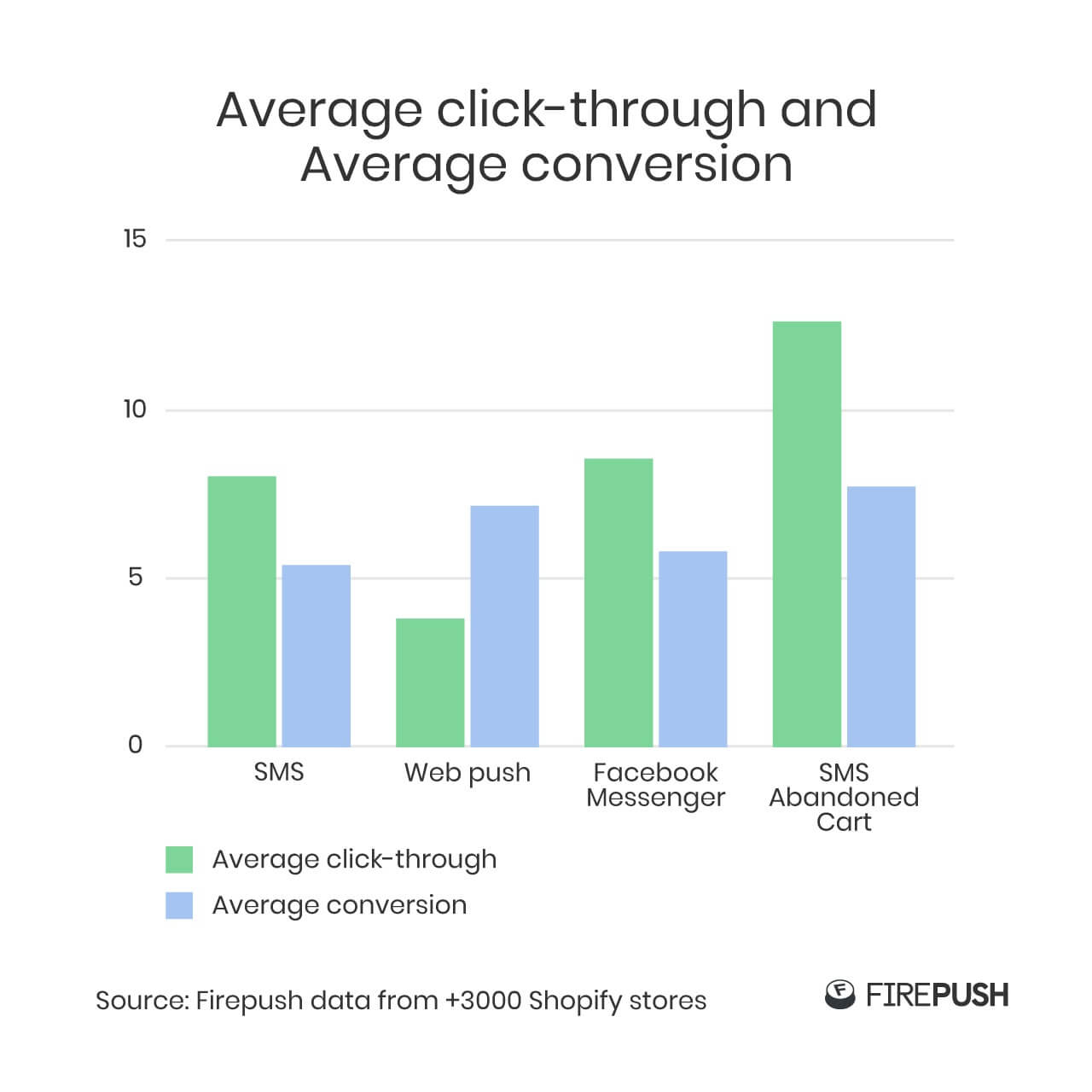 Firepush statistics for the best retargeting channel at black friday s weekend