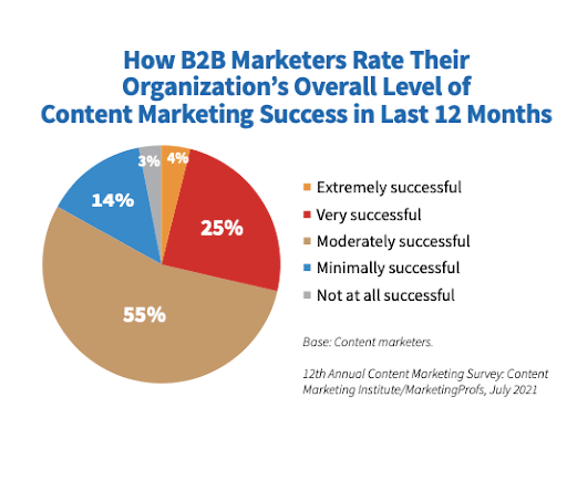 content marketing success b2c