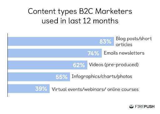content marketing b2c formats