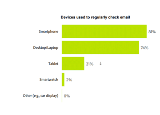 devices used check email