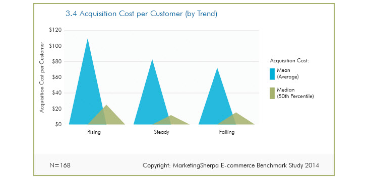 Acquisition cost per customer statistics by MarketingSherpa