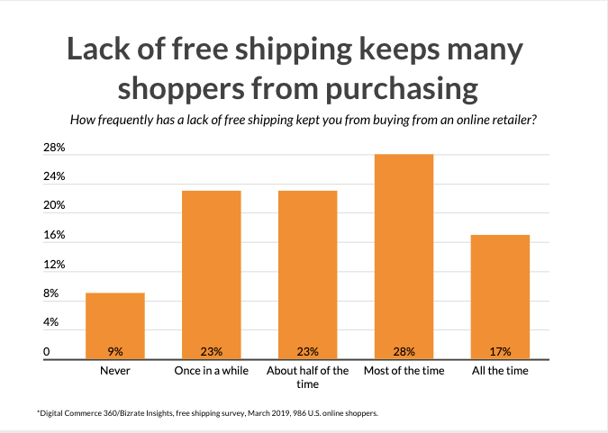 22 Free Shipping Statistics to Help Skyrocket Your Business in 2023