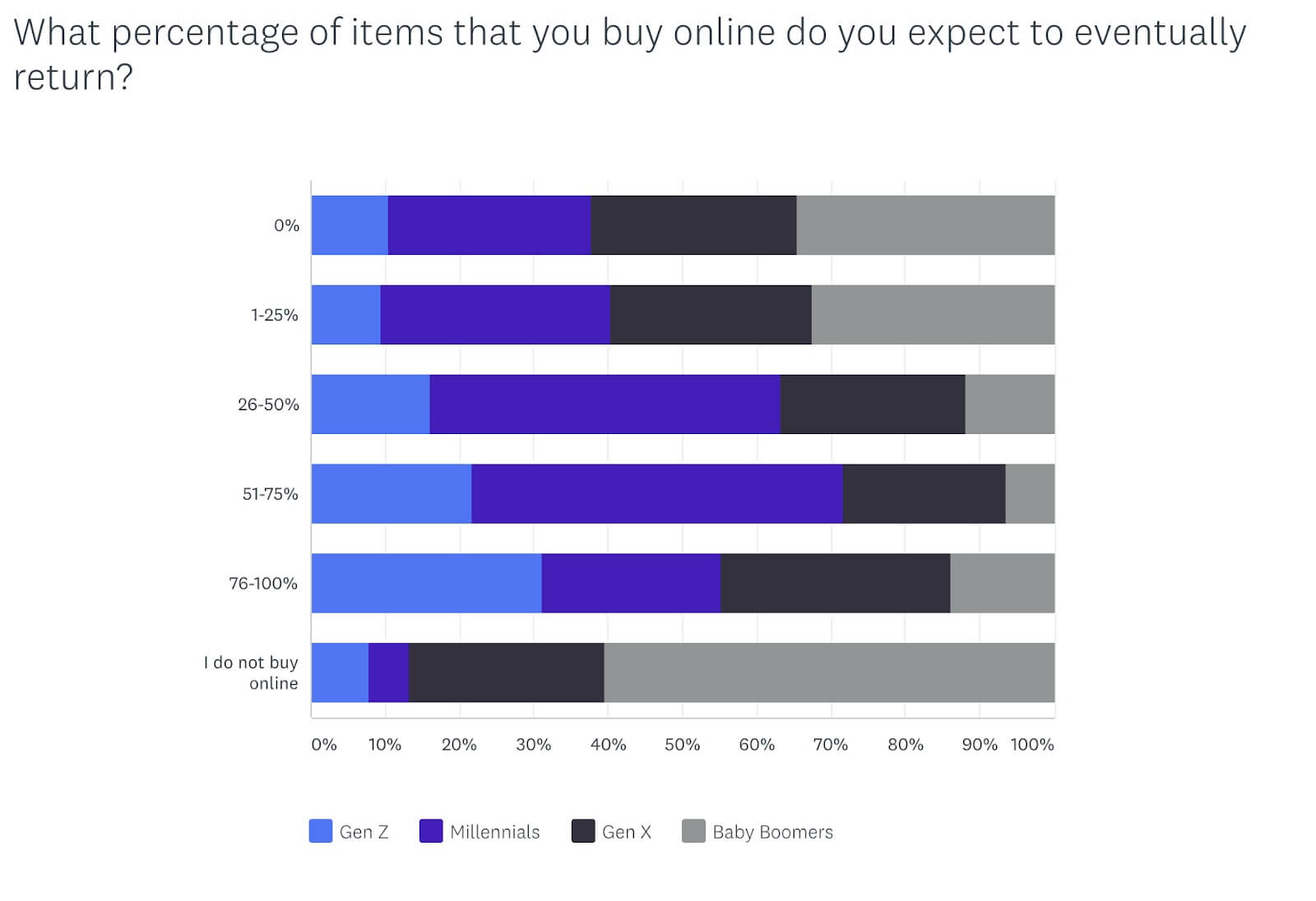 Bigcommerce statistics on shoppers and returns