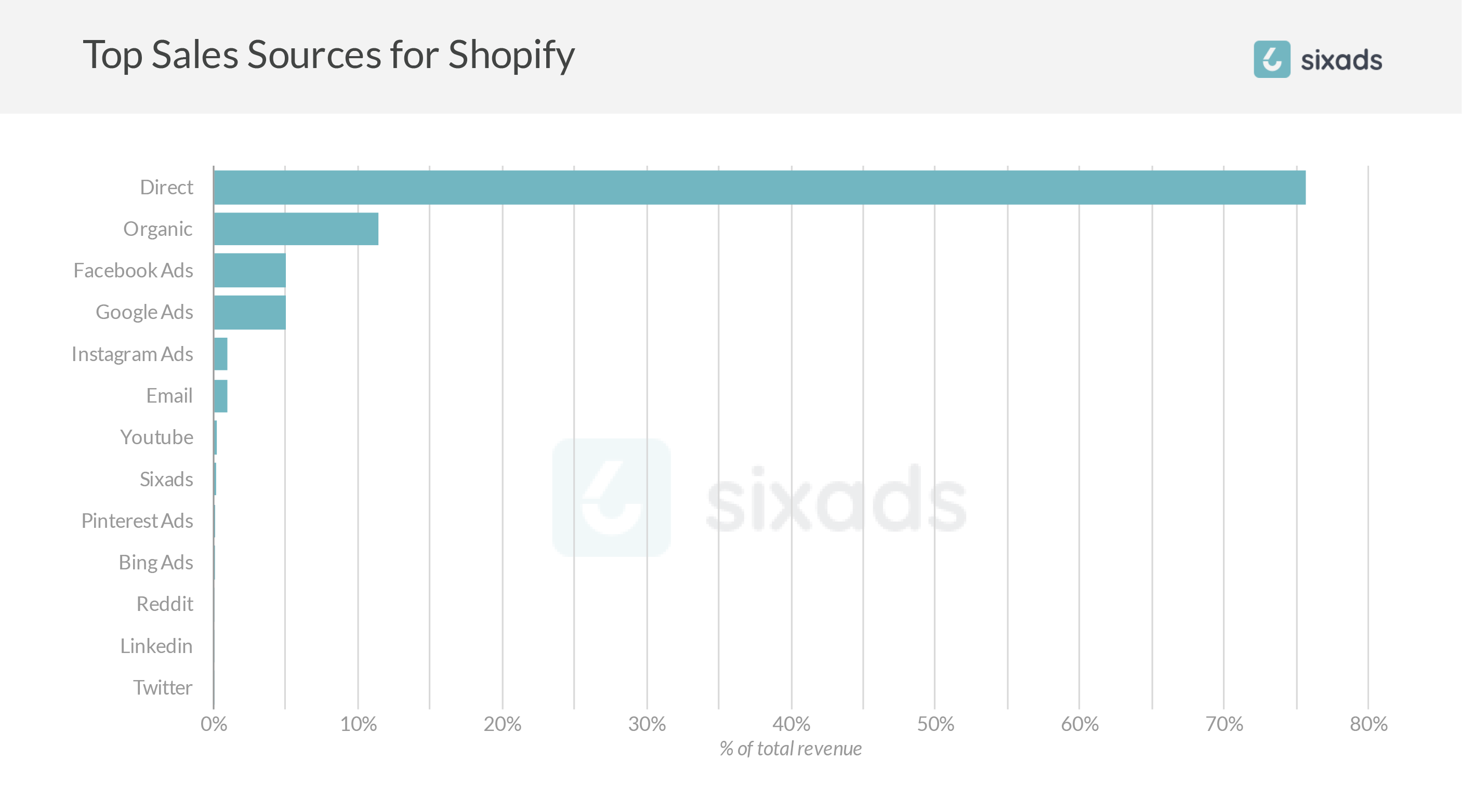 Can you get Shopify sales without ads?