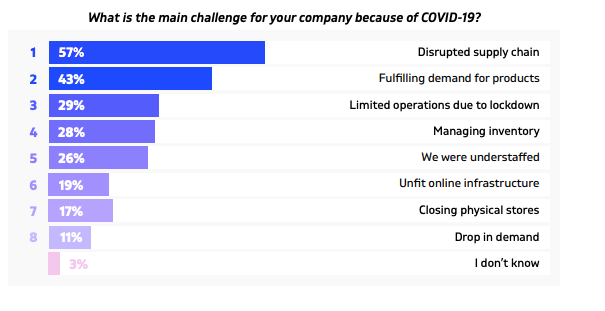 60+ Fresh eCommerce Statistics for 2022 | Firepush