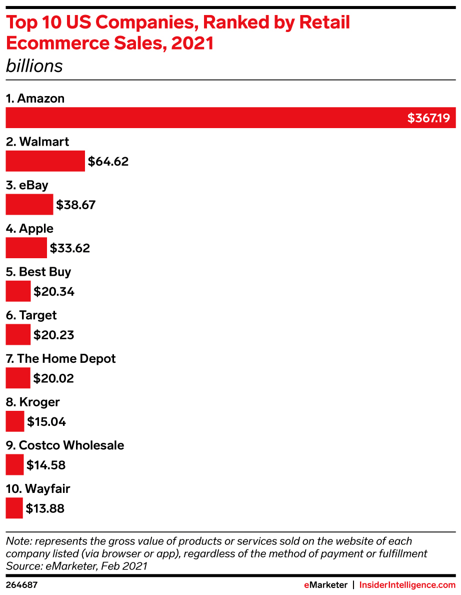 Top online stores U.S. 2022