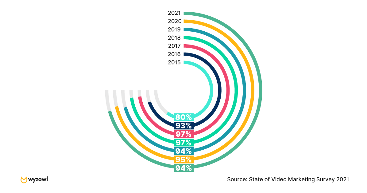 video nurture customer awareness